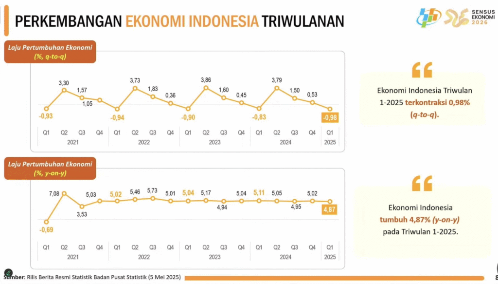 Ekonomi Indonesia menguat mengejutkan 