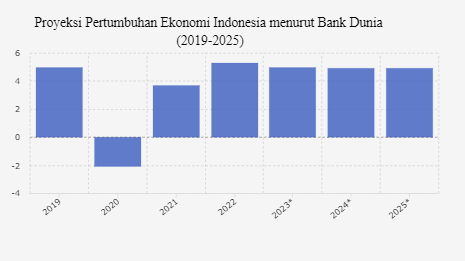 Ekonomi Indonesia menguat mengejutkan 