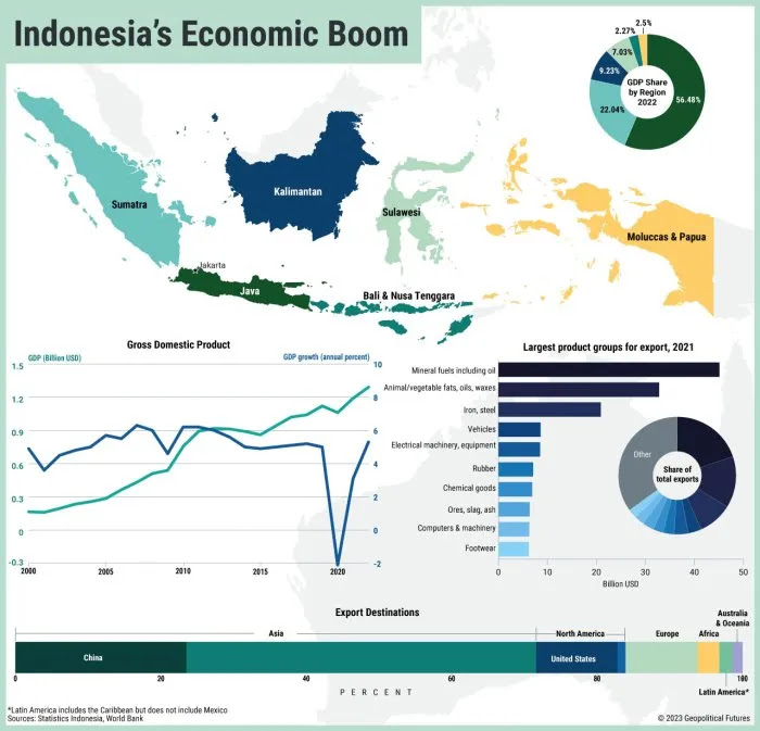 Ekonomi Indonesia menguat mengejutkan 