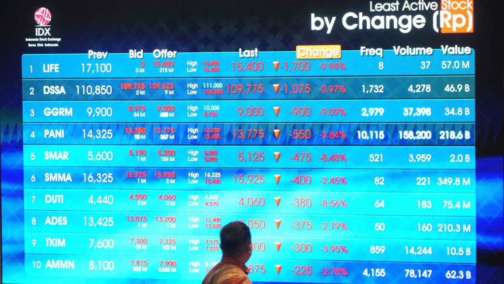 IHSG Menguat Didukung Kenaikan Saham Properti